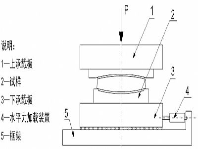 台湾建筑摩擦摆隔震支座水平性能试验方法